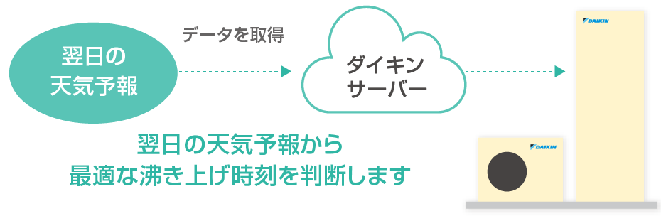 翌日の天気予報をダイキンサーバーに取得 ダイキンサーバーからエコキュートに連動 翌日の天気予報から最適な沸き上げ時刻を判断します
